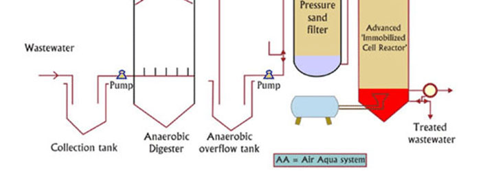 Waste water treatment
